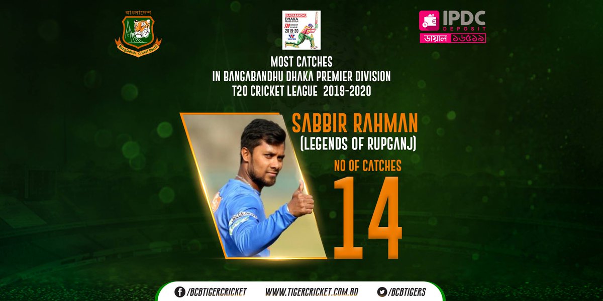 BCBtigers's tweet photo. .@OfficialSabbir1 grabbed the highest catches (14) in Bangabandhu Dhaka Premier Division T20 Cricket League 2019-20.

#BDPDCL https://t.co/4EXSME1pcl