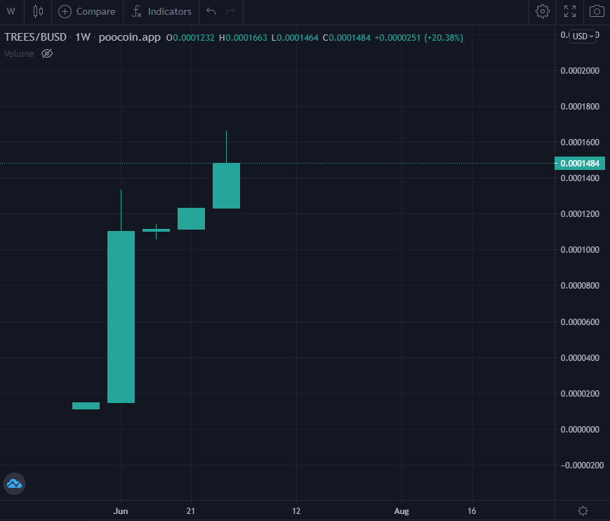treescoin's tweet photo. In weekly, $TREES is very bullish ! 

Buy $TREES / $BUSD on #PancakeSwap !

Contract :  
0xf2576A5CB3a0e4a3AdA34dC36Cc1336C3ED51acc

Trading can be green 🌳🌳#BSC #cryptocurrency #GreenEnergy https://t.co/U93pxynJY6