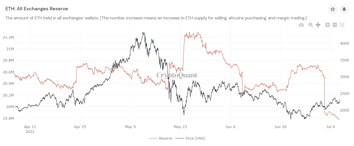 ETH reserves on stock exchanges are declining, what does that mean?