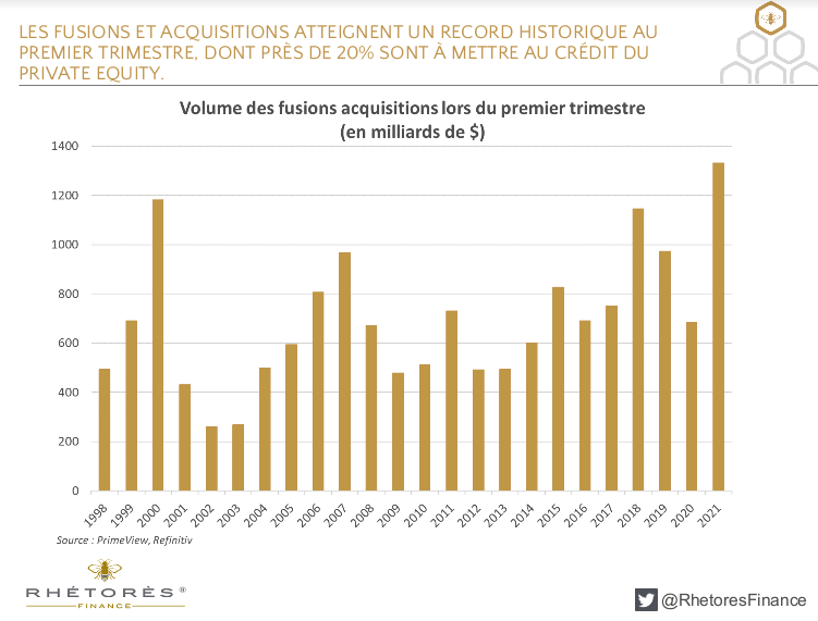 Les fusions et acquisitions atteignent un record historique au premier trimestre, dont près de 20% sont à mettre au crédit du Private Equity.