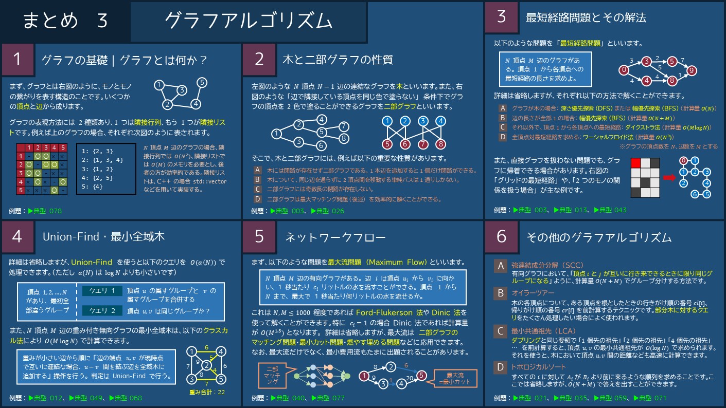 E8691 公開アカウント まとめプリント 3 枚目 次のテーマは グラフアルゴリズム です 木の性質 最短経路問題 Union Find などは特に重要なので理解しておきましょう 競プロ典型90問 T Co 1xpmc7pgtr Twitter