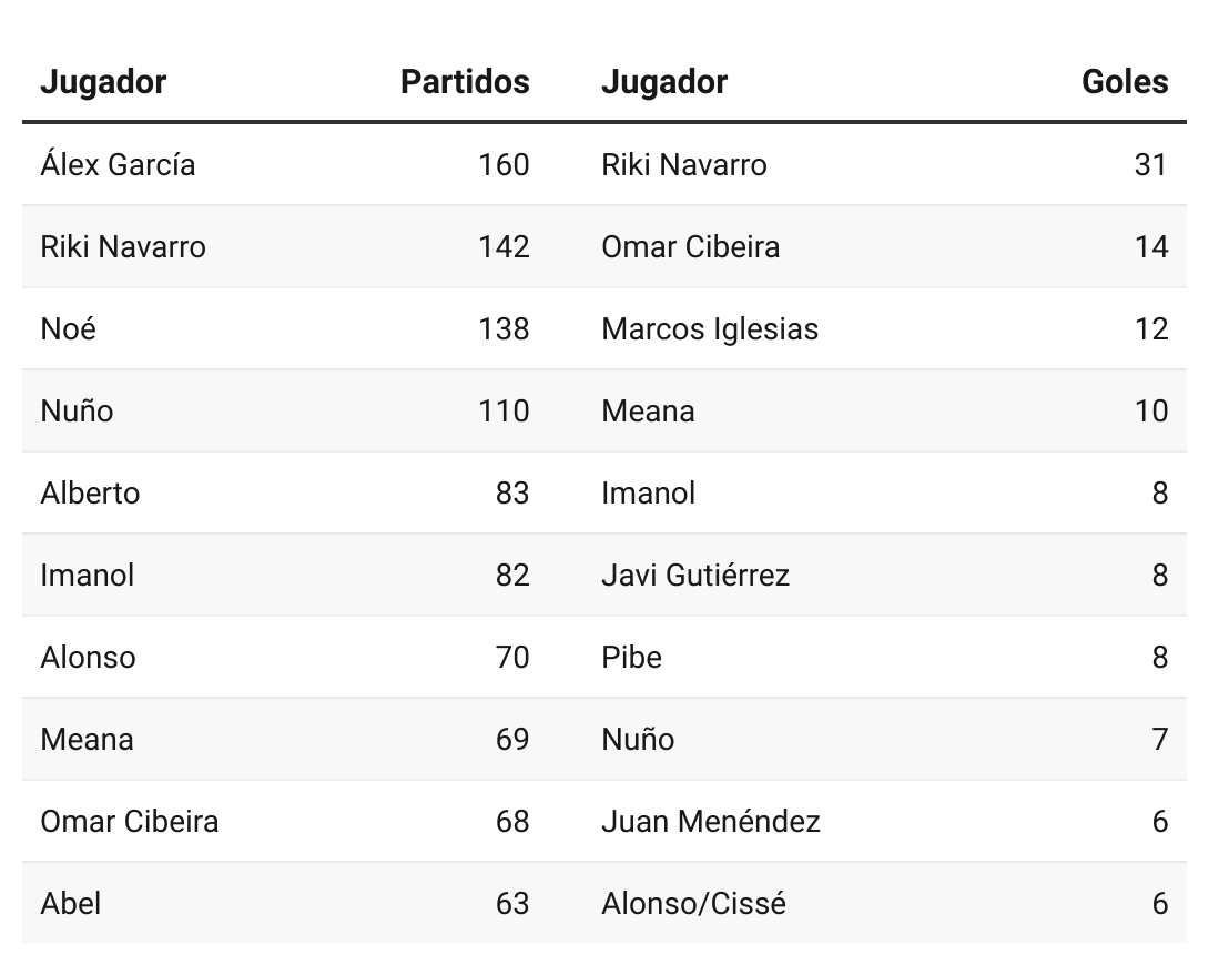 balompieastur's tweet photo. Jugadores con más partidos y goles en las últimas 5 temporadas del @LENTREGUCFOFICI: https://t.co/Ag9l9V3asi
