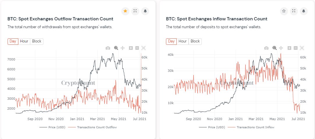 A bullish report for Bitcoiners?  The outflow of BTC from spot exchanges reached an annual maximum