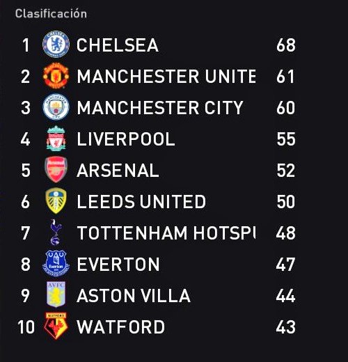 aalem101's tweet photo. Jornada 29 - 🔵 Chelsea 2-0 WBA 🟡🔴
Jornada 30 - 🔵⚪ Everton 3-3 Chelsea ⚪🟠

🏆 Seguimos líderes destacados a falta de 8 jornadas.

⚽ Reacción en Godison Park tras ir 2-0 y 3-1 perdiendo. https://t.co/cq78CGLFRC