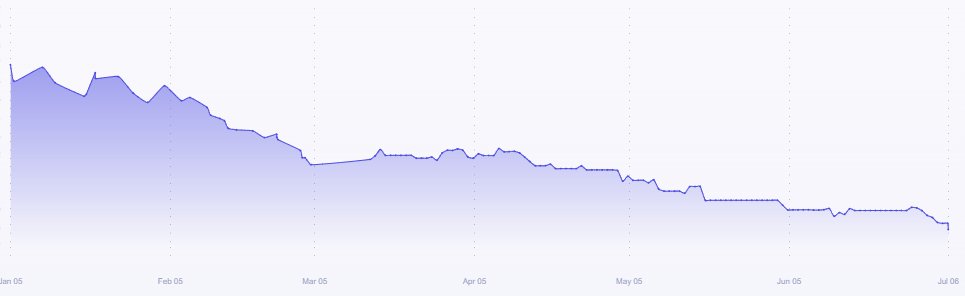 Ameba_NM's tweet photo. I joined #psychobot in Dec. to try bot trading & aim to reduce my time in the market.
Acc. to date -37.5% in BTC w/ v. little manual intervention.
With BTC going +200% & -50% this year I was expecting more. I've cut my annual sub & though I'd share for others considering bots. https://t.co/7S75ciQX4Y
