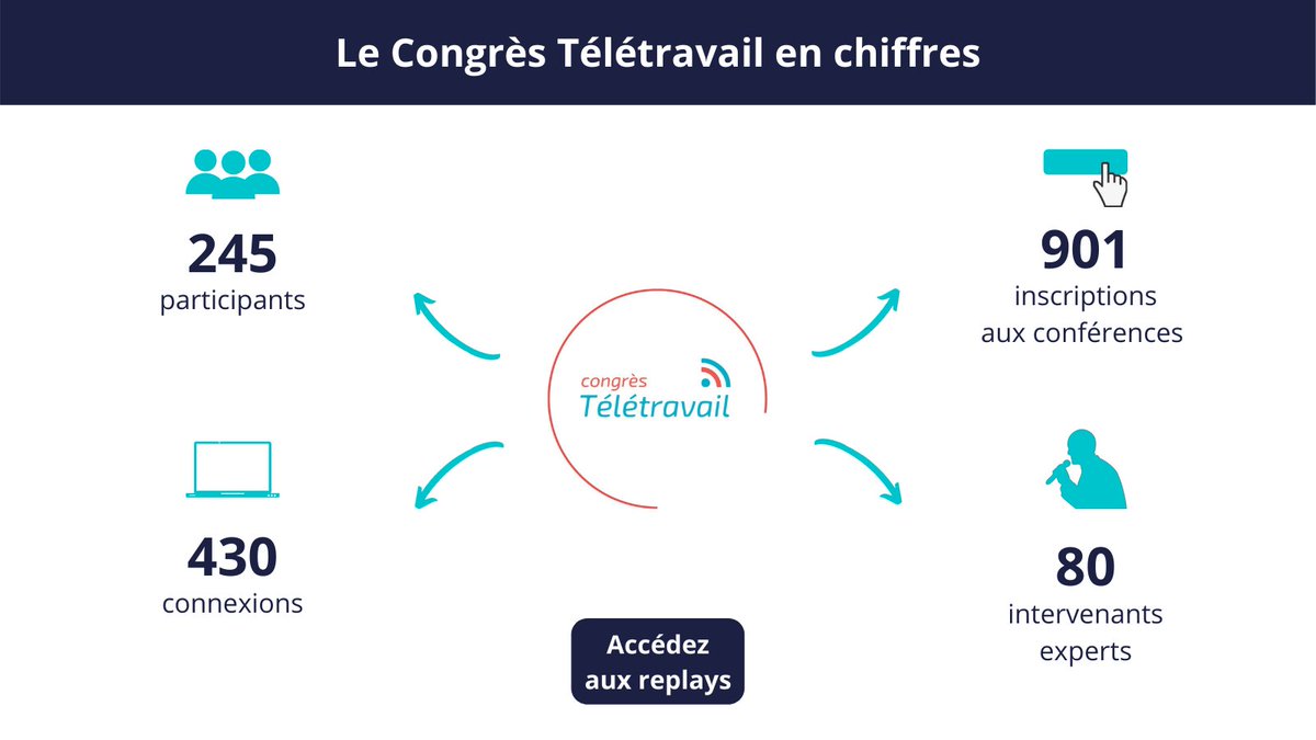 💻Le Congrès Télétravail 2021 en chiffres

🗓 Retrouvez-nous en juin 2022 pour une seconde édition du Congrès Télétravail !

Accédez aux replays :
👉🏽 congresteletravail.com/accedez-au-rep…

#teletravail #congresteletravail #eventprofs