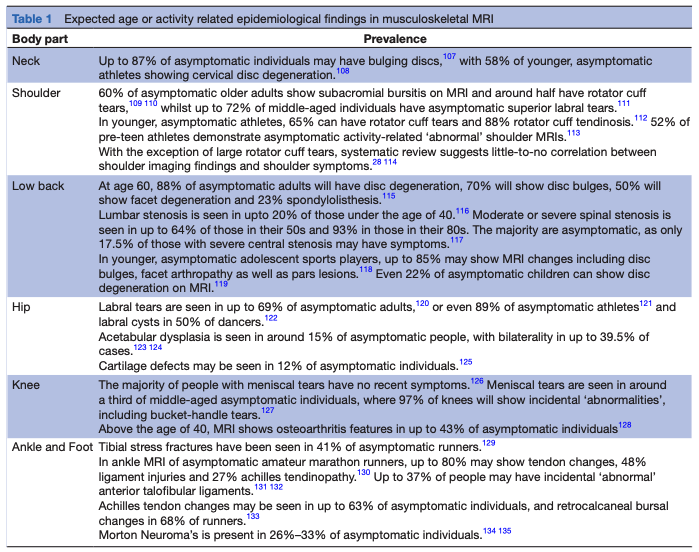How is MSK MRI used in primary care? bit.ly/3xoCvp0 Two-thirds misinterpreted, with unnecessary surgical referral cascades, impacting expectations &amp; delaying appropriate care. One misdiagnosis/overdiagnosis in every 1-2 people scanned  #overuse #overdiagnosis <a href="/KCFITUK/">Kathleen Frost</a>