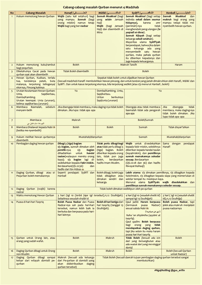 Ringkasan Cabang-cabang masalah Qurban menurut 4 mazhab. Semoga bermanfaat🙏
Cc <a href="/Ayang_Utriza/">Ayang Utriza Yakin</a> <a href="/ofathurahman/">Oman Fathurahman</a> <a href="/na_dirs/">Nadirsyah Hosen</a> <a href="/mantriss/">sumantri suwarno</a> <a href="/maman1965/">IG : kangmaman1965</a> @Smsl_alghozali <a href="/fajarnugros/">Fajar Nugros</a> <a href="/NUgarislucu/">NU Garis Lucu</a> <a href="/MuhammadiyinGL/">Muhammadiyin</a> @BonekGL <a href="/institute_aai/">AAI</a> <a href="/majalahJUMRAH/">Jurnal Umrah & Haji</a> <a href="/hoedakhoirul/">khoirul huda</a> <a href="/AliMasykurMusa/">Ali Masykur Musa</a> <a href="/Mataneakik/">Sentot Ahlibasah</a>