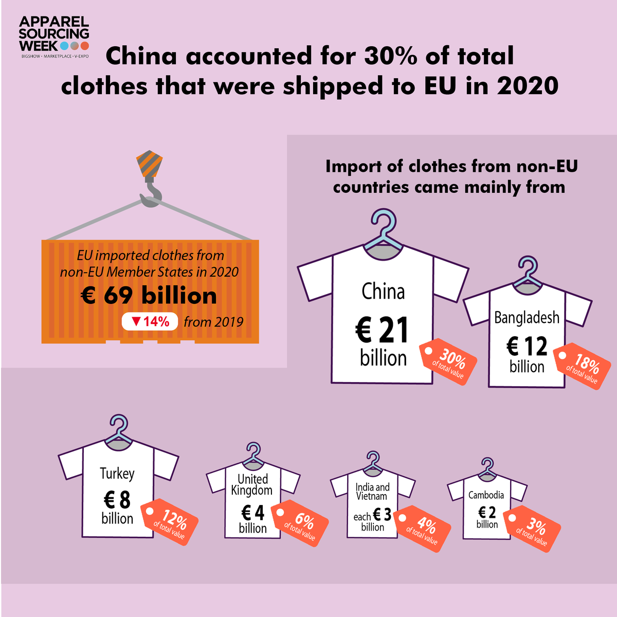apparel_res's tweet image. Here is the detail of clothing imports by the EU countries. China tops the list with a whopping share of 30% followed by Bangladesh, Turkey, UK, India, Vietnam and Cambodia.

#asw #apparelsourcingweek2020 #apparelsourcingweek #ASWBigShow #ASWMarketplace #ASWVExpo #ecommerce