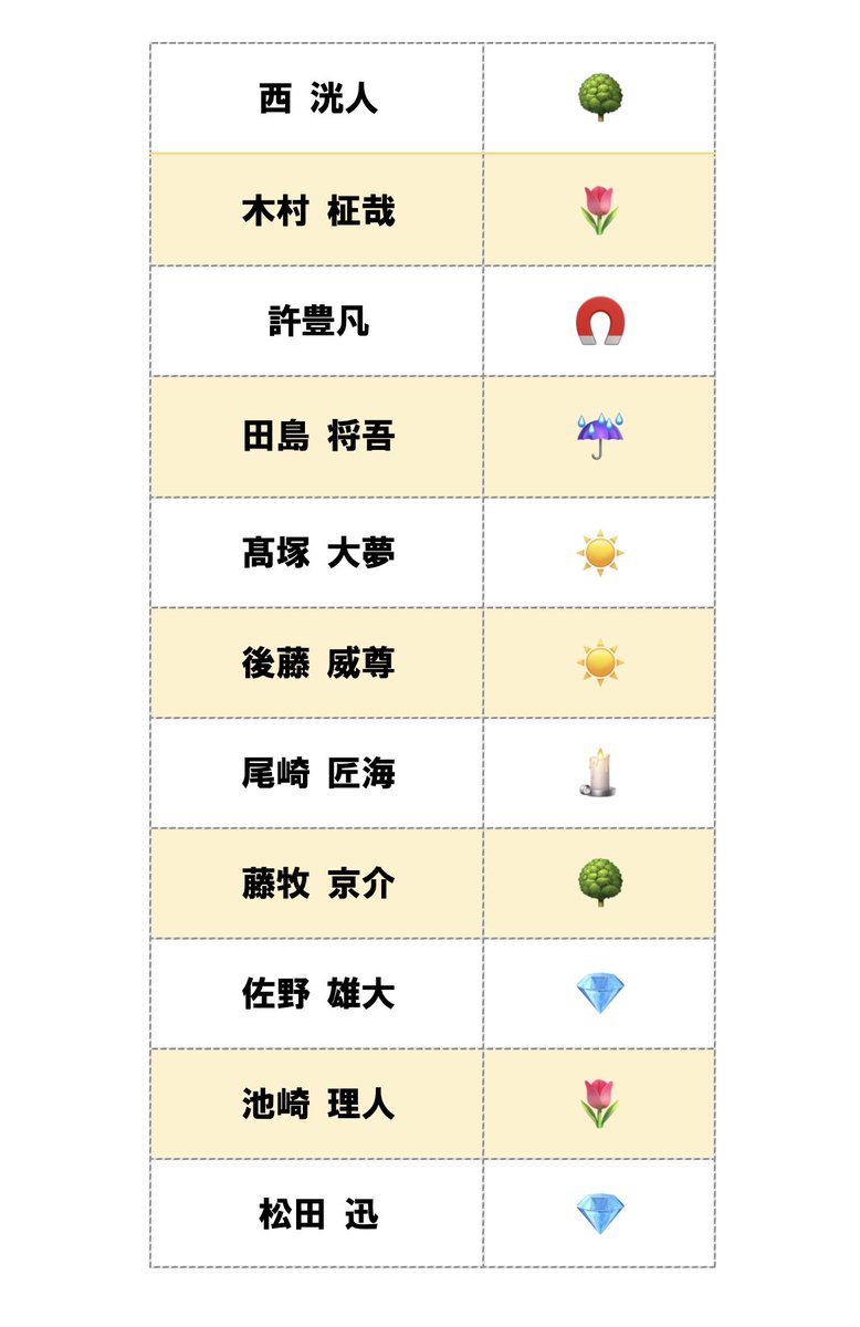 __melon__soda_'s tweet photo. エレメント占い気になりやってみた⭐️
#JO1 #INI  

花🌷、木🌳、雨☔️、太陽☀️、キャンドル🕯、ダイヤモンド💎、山🗻、鉄🧲、大地🌎、海🌊

の10個のどれかになります⭐️

↓リンク↓
推しとの相性も調べれますよ😄
https://t.co/ERyVP5Uf8v https://t.co/opIEUwZGQS