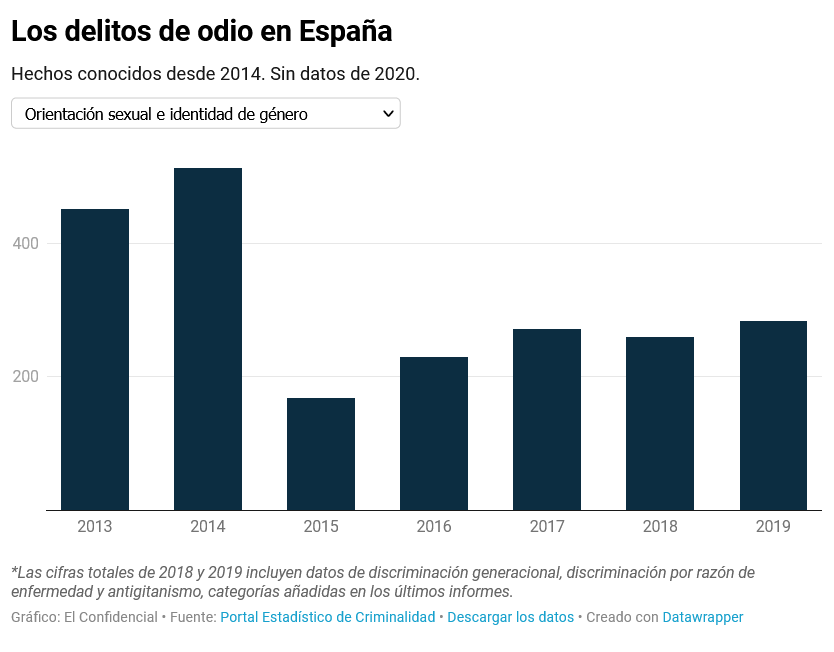 Manipulando para rascar clicks, con la excusa de la muerte de Samuel nos hablan de que los delitos de odio han aumentado y todo el rato referencian al colectivo LGTB, cuando en sus propias gráficas los delitos contra la identidad y la orientación se mantienen prácticamente.