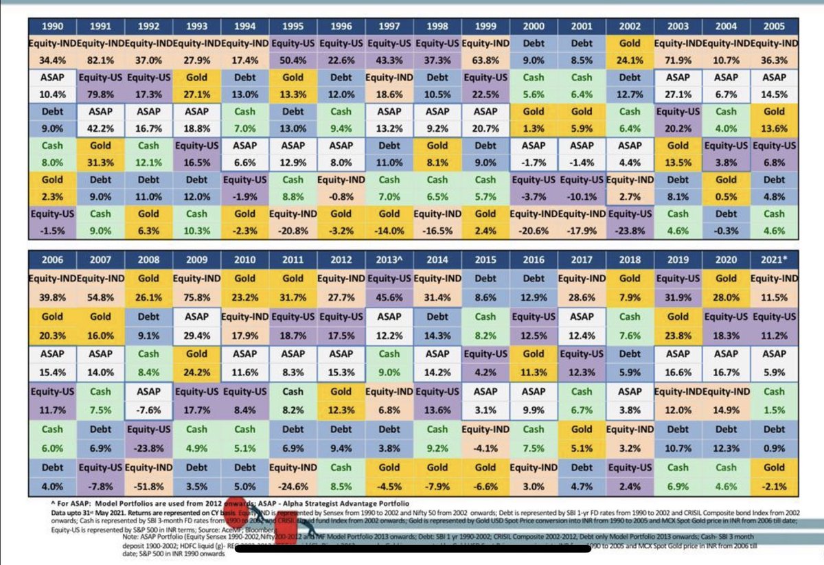 AshishShanker7's tweet photo. Adding some of the data slides backing the conversation @SumairaAbidi @BIVALKAR @MotilalOswalPW #chasingperformance #assetallocation https://t.co/gqQvRHSzdb
