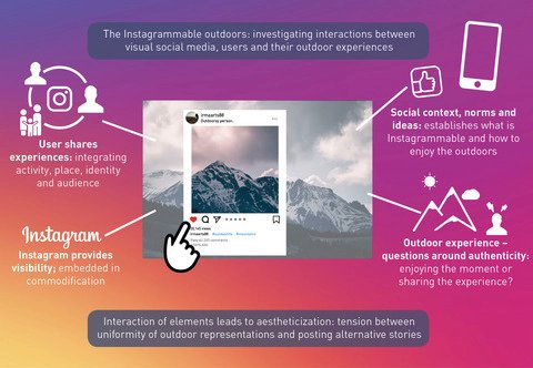 PaN_BES's tweet photo. The Instagrammable Outdoors: Outdoor recreationists using Instagram actively try to include diverse voices, but often end up posting standardized images of the outdoors - new now out. Read the plain language summary here: https://t.co/egROfEKL64 https://t.co/8j7TyrXGjC