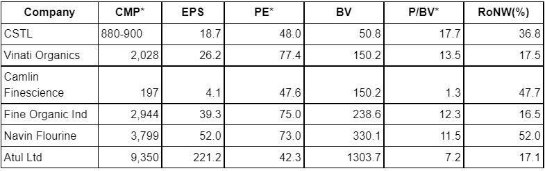 sattvicwealth's tweet image. Peer Comparison of CSTL  IPO (Clean Science &amp;amp; Technology LTD) opening on 7th July - 9th July

#cleanscienceipo #peercomparison #ipo #upcomingipo #ipothisweek