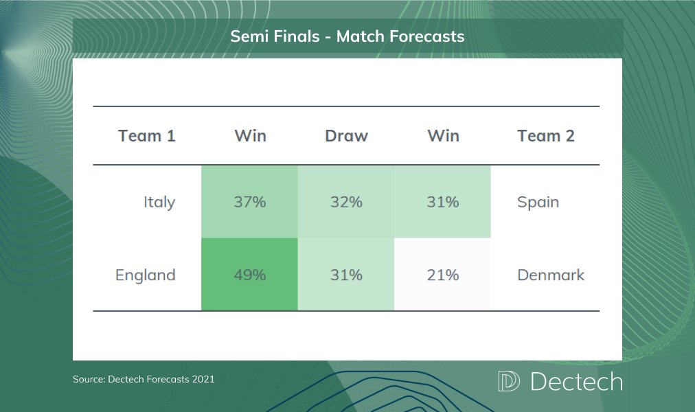 dectechconsult's tweet photo. Here's our predictions for the #Euro2020 #SemiFinals. It's looking promising for #England again! 

Dectech is the team behind the @thetimes #FinkTank #Football column. We've been using our proprietary model to #Predict the #TeamChances in each round.

https://t.co/s9f4iiPXZB https://t.co/QlejJXiGrT