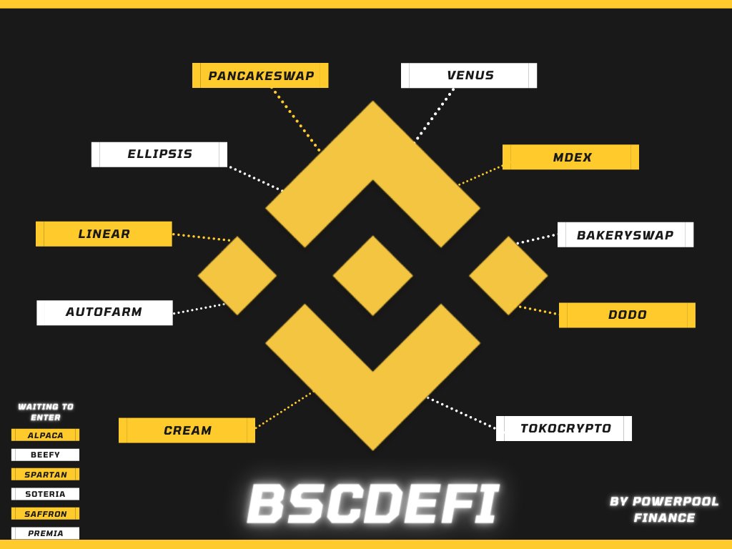 Glival3's tweet photo. @bsc_daily @PancakeSwap @chainlink Without $CVP $YLA $MATIC, your portfolio is incomplete. Accumulate $YLA $CVP very quickly
$BSCDEFI is launching more $BSC projects in one token.
Also #xCVP will be launched after $BSCDEEFI, more $CVP will be bought from open market, $CVP price will over pump like never before https://t.co/1xwtqanpWl