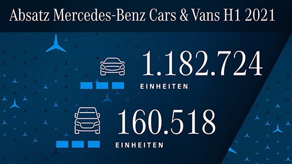 tobiasjust's tweet photo. Der Absatz von Mercedes-Benz Cars ist im ersten Halbjahr um über 25% gewachsen. Besonders erfreulich: Die Verkäufe von Plug-In-Hybriden und vollelektrischen Pkw konnten wir mit rund 121.500 Einheiten mehr als vervierfachen: https://t.co/QHVChXFdK8 https://t.co/Tse02dQ9cQ