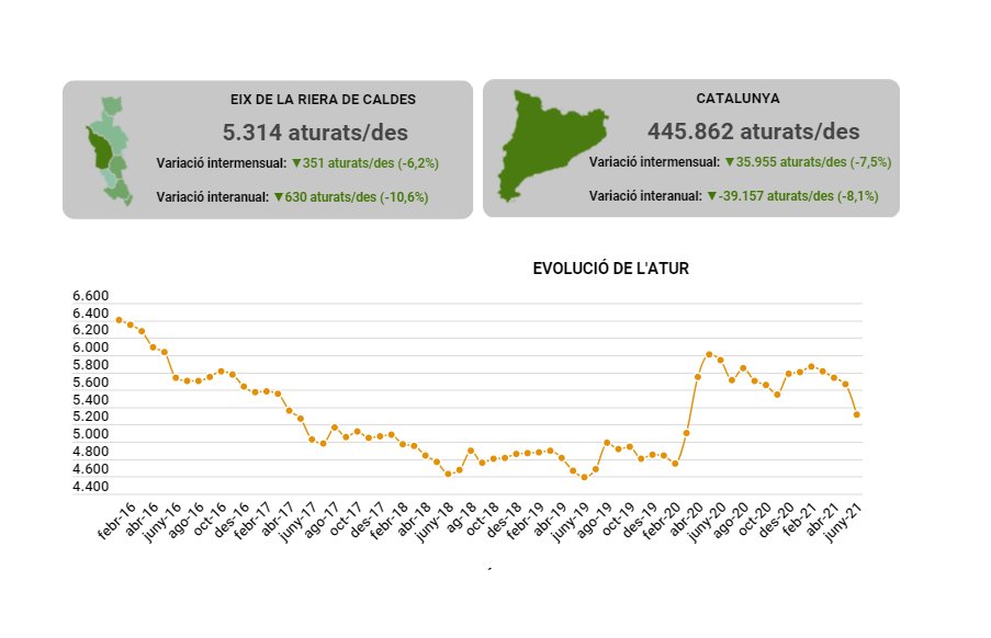 pespm's tweet photo. El mes de juny de 2021 finalitza amb un total de 5.314 persones aturades registrades a l’Eix de la Riera de Caldes. https://t.co/de1um1khiN (infografia) #ObservatoriRdC #atur https://t.co/lGzAq7Qjyn