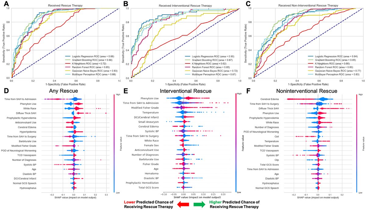 #OnlineFirst: Rescue therapy for vasospasm following aneurysmal subarachnoid hemorrhage: a propensity score–matched analysis with machine learning thejns.org/view/journals/…