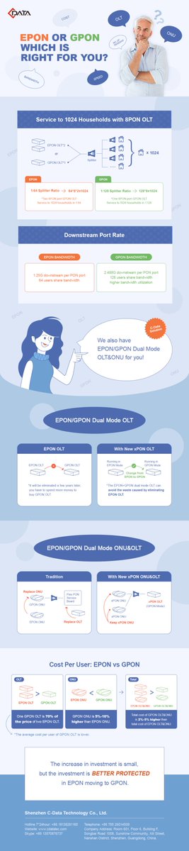 CdataYedda's tweet image. #epon #gpon #OLT dual-mode OLT, imáginate, ¿es una mejor solución para la red?