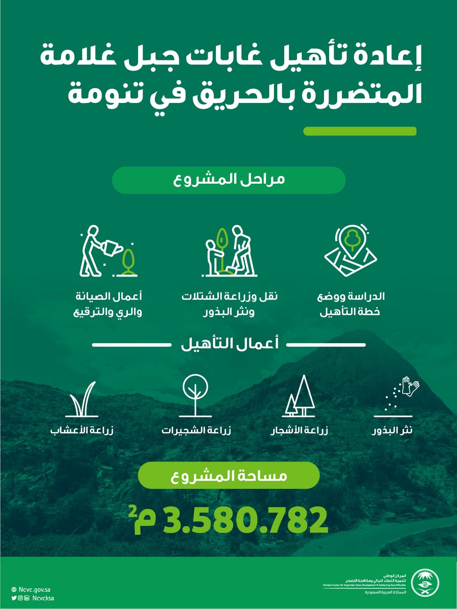 ncvcksa's tweet photo. المركز يُعيد تأهيل الغطاء النباتي لغابات جبل غلامة المتضررة بالحريق في تنومة بزراعة أكثر من ١٦٤ ألف شتلة بالتعاون مع مجلس الجمعيات التعاونية https://t.co/K3svmiyLZ7