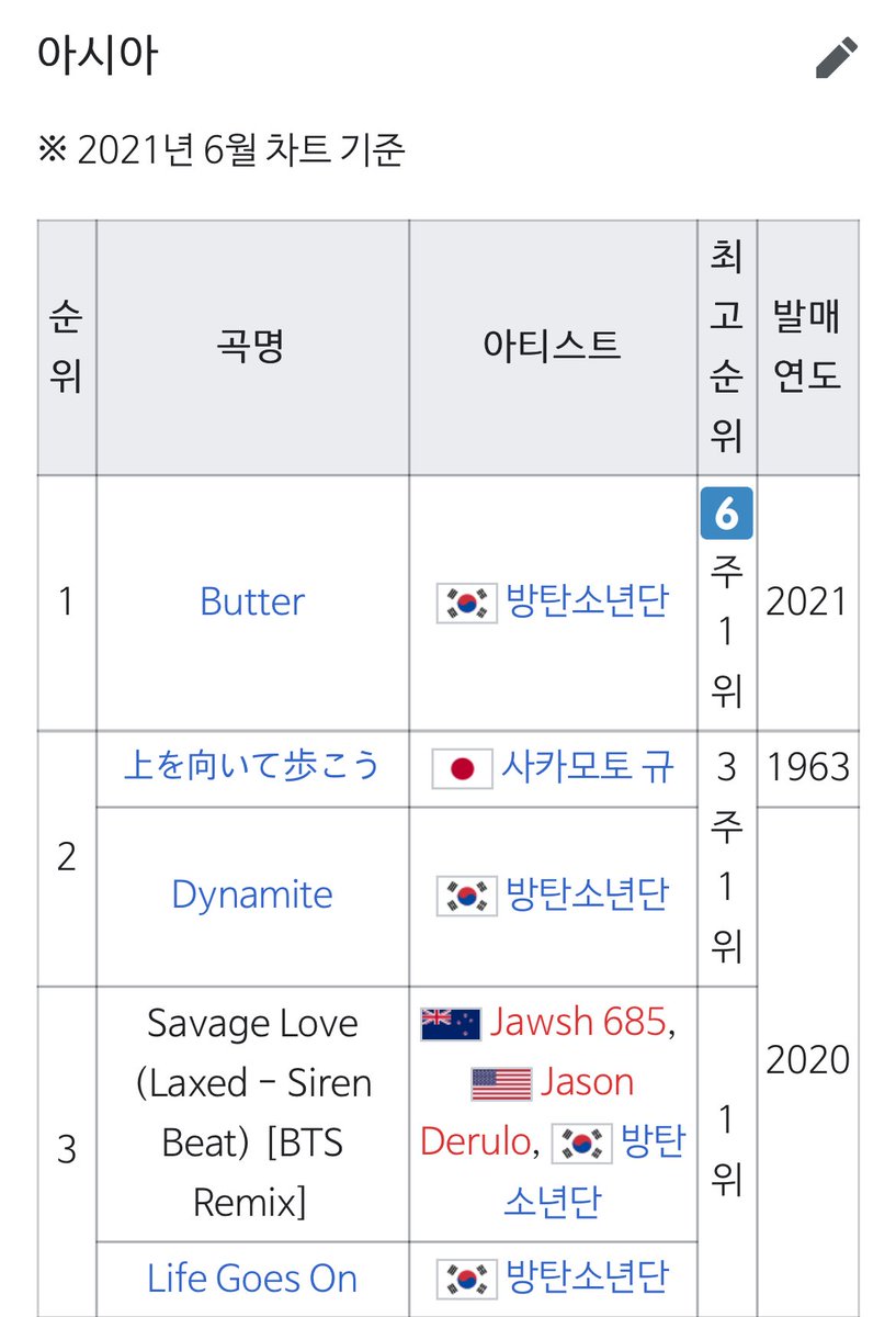 B_ang_Tanboy_S's tweet photo. 빌보드 아시아 기록 10위 안에 방탄 9개 🤦🏻‍♀️ https://t.co/MlfJvTB06o