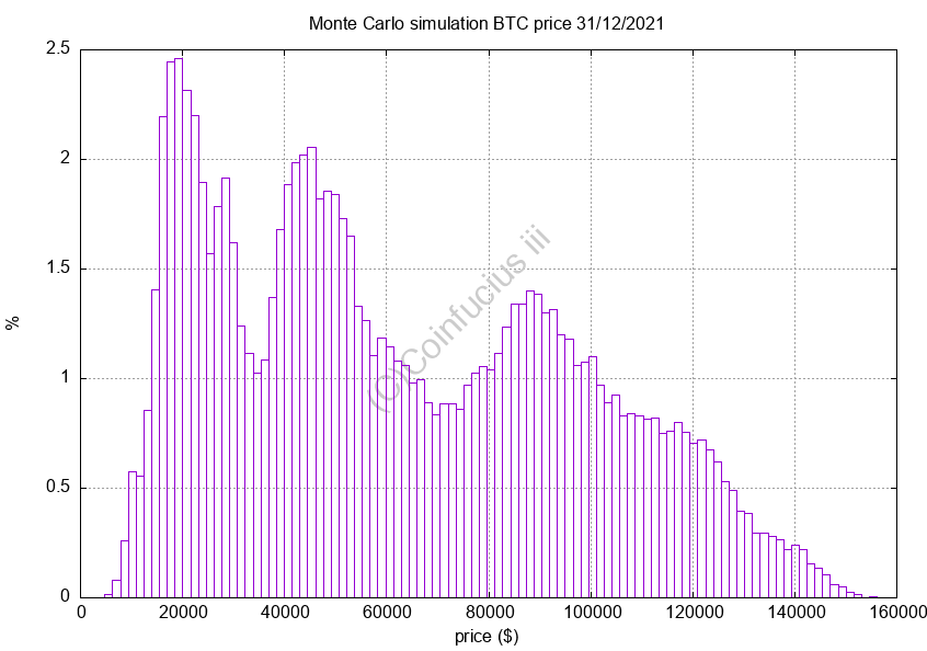 Coinfucius_III's tweet photo. Another Monte Carlo simulation for #bitcoinprice at end of year. No assumptions about market. 3 probability peaks: $18.5k, $45.5k, $88k. Expected value (statistical sense): $62.5k. #bitcoin #btc https://t.co/4cXotMCxoI