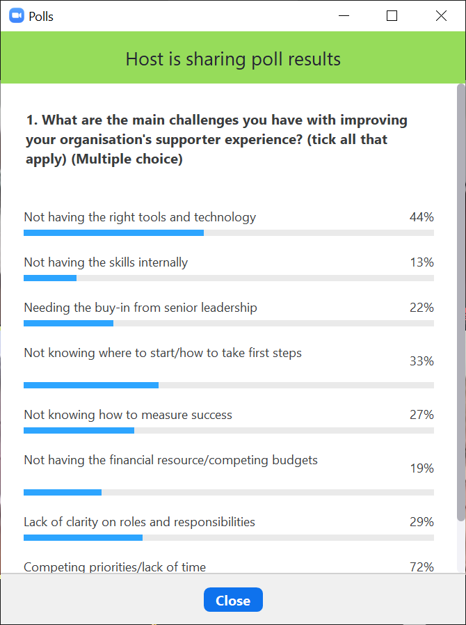 richardsved's tweet photo. @CIOFSupporterXP @LianneHD @AnnaHessenbruch @JosieBeanFowler Interesting poll results from attendees at #SupporterExperience with "competing priorities/ lack of time" considered to be the main challenge faced. https://t.co/bj4UaFppHs