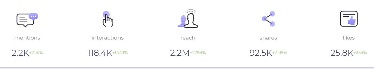 The #WeWantDelp hashtag has generated 2.2K mentions, 118K interactions and a reach of 2.2M people on Twitter since it began trending on June 24.