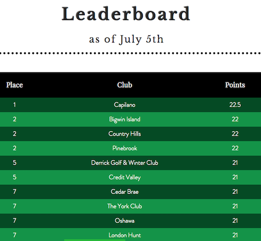 Ryan Tracy (@ryantracypga) on Twitter photo Which private clubs in Canada are Best in Class? We're on our way to finding out. Check out our Leaderboard for July 5th...
<a href="/ClubStudy2/">Club Study</a> #ClubStudyStatus #ClubCurious
<a href="/bigwinisland/">Bigwin Island</a> <a href="/CountryHillsGC/">Country Hills GC</a> <a href="/PinebrookGolf/">Pinebrook G & C.C.</a> <a href="/TheDerrickClub/">The Derrick Club</a> <a href="/CVGolfCC/">CVGolfCC</a> <a href="/CedarBraeGolf/">Cedar Brae Golf Club</a> <a href="/OGCC1906/">Oshawa Golf & Curling Club</a> <a href="/LondonHuntClub/">London Hunt Club</a> Which private clubs in Canada are Best in Class? We're on our way to finding out. Check out our Leaderboard for July 5th...
<a href="/ClubStudy2/">Club Study</a> #ClubStudyStatus #ClubCurious
<a href="/bigwinisland/">Bigwin Island</a> <a href="/CountryHillsGC/">Country Hills GC</a> <a href="/PinebrookGolf/">Pinebrook G & C.C.</a> <a href="/TheDerrickClub/">The Derrick Club</a> <a href="/CVGolfCC/">CVGolfCC</a> <a href="/CedarBraeGolf/">Cedar Brae Golf Club</a> <a href="/OGCC1906/">Oshawa Golf & Curling Club</a> <a href="/LondonHuntClub/">London Hunt Club</a>