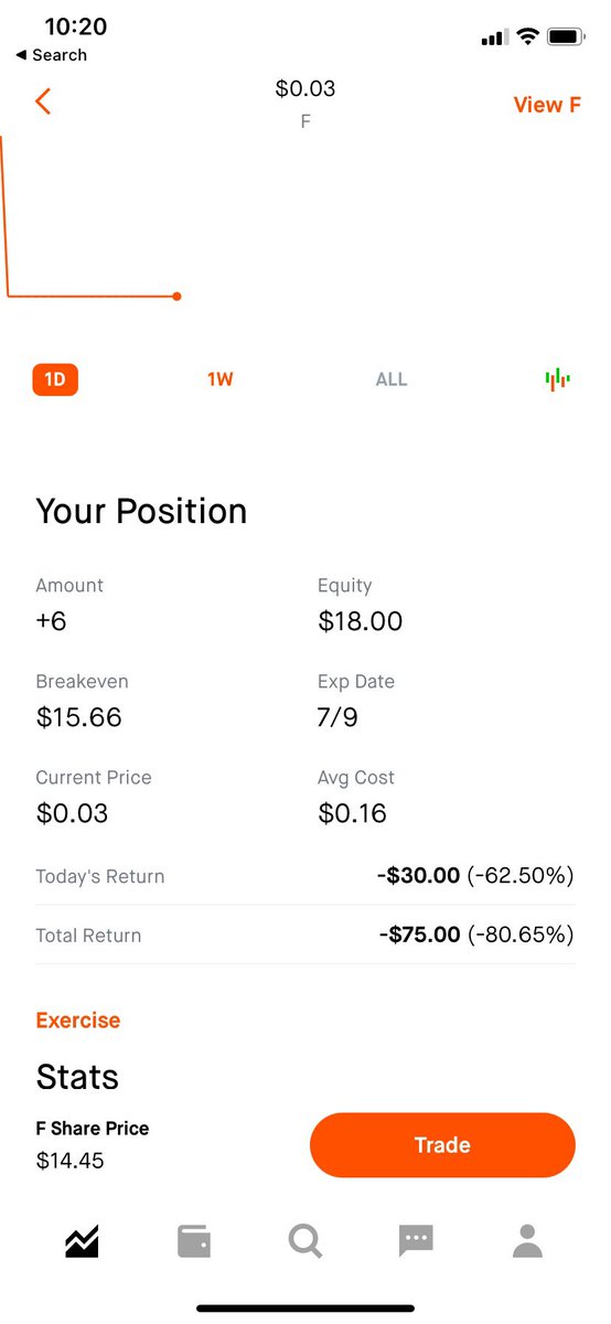 STOCKURANUS's tweet photo. @STXRBOY999 That $F call messed me up anything will help to get me back up. https://t.co/OhgHLLHNU0 https://t.co/hrHl6mwEiT