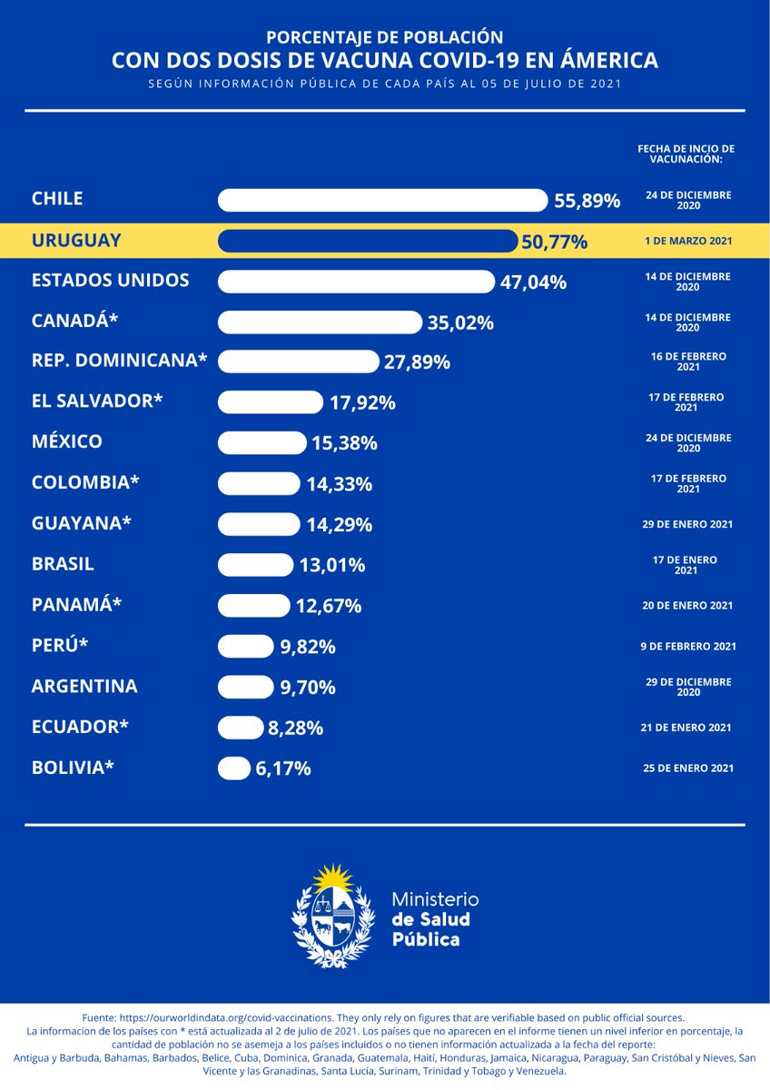 MSPUruguay's tweet image. Comparativo de porcentajes de población con dos dosis de vacuna contra COVID-19 en América.