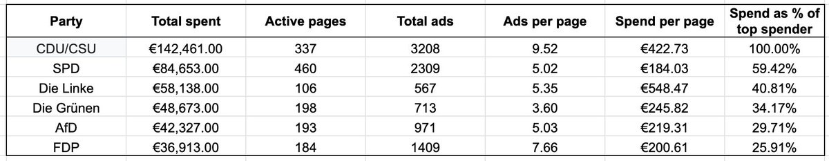Daten zum Online-Wahlkampf: So viel gaben die Parteien im letzten Monat für Werbung auf #Facebook aus (Quelle: <a href="/WhoTargetsMe/">Who Targets Me</a>).
