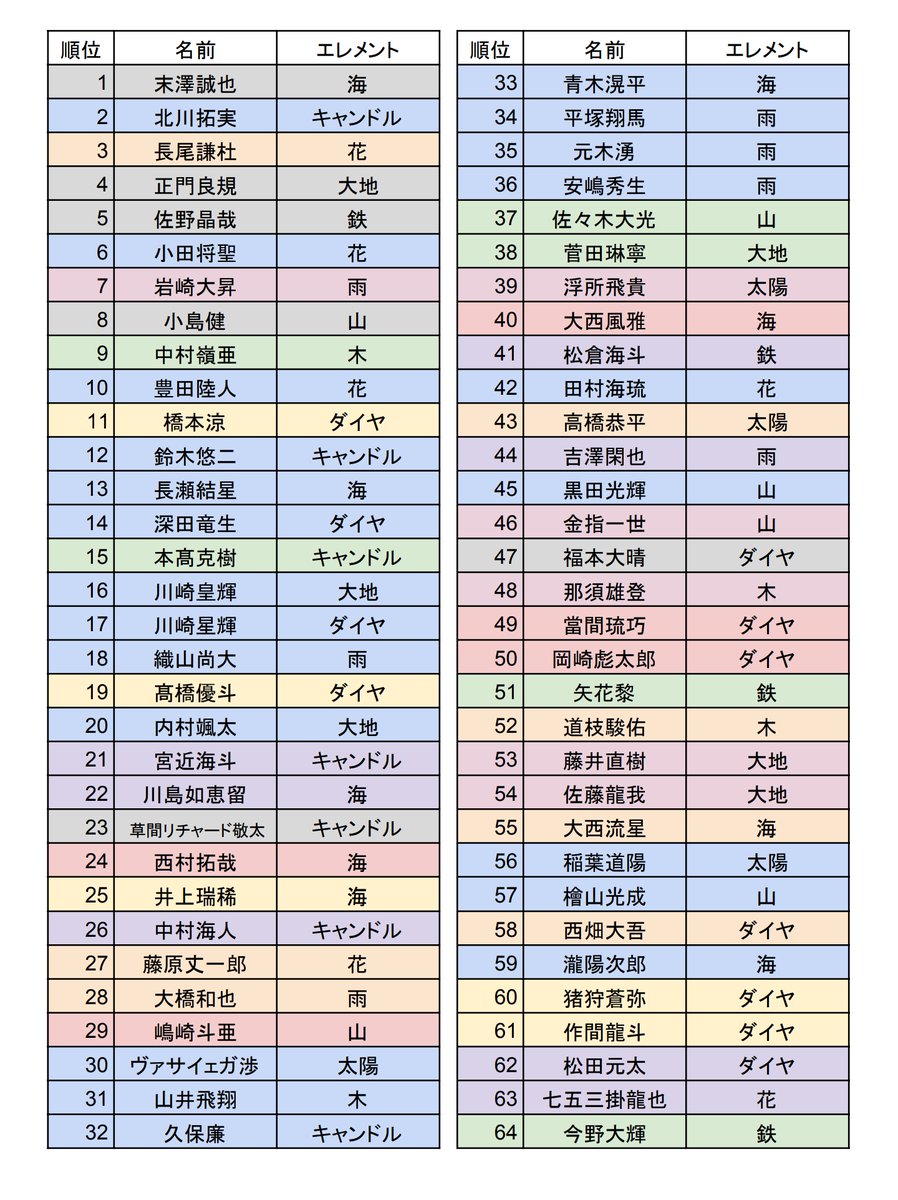 ニノマヱ على تويتر ジャニーズjr チャンネル 全グループ横断企画 運勢ランキング 占い 画像 1枚目 全体順位 2枚目 エレメント別順位 3枚目 グループ別順位 4枚目 グループ別平均値 ニノマヱ على تويتر ジャニーズjr チャンネル 全グループ横断企画 運勢ランキング 占い 画像 1枚目 全体順位 2枚目 エレメント別順位 3枚目 グループ別順位 4枚目 グループ別平均値