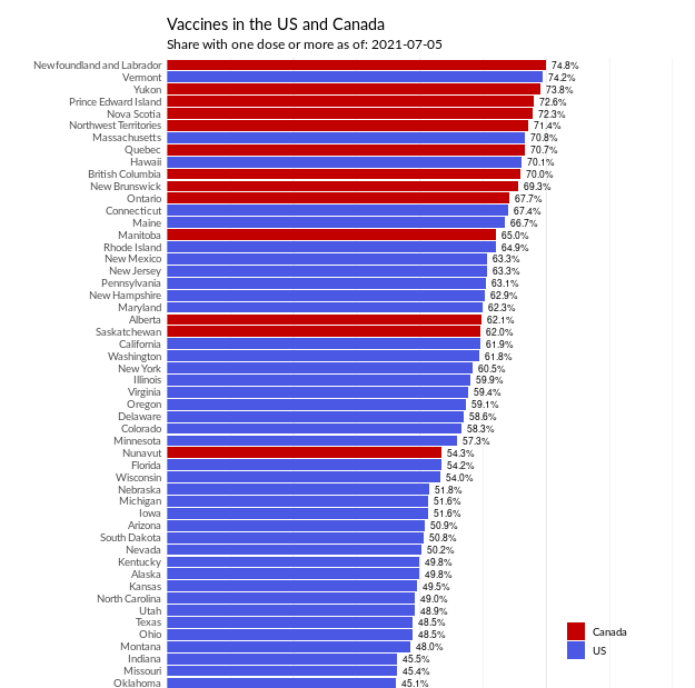 Wow, NL is in first place in Canada and US for first dose vaccinations!  blakeshaffer.shinyapps.io/app_vaccines/