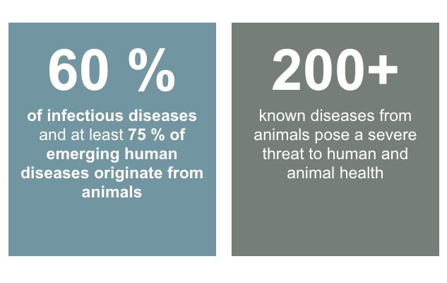 #WorldZoonosesDay 

Preventing and controlling the spread of zoonotic diseases play an essential economic, social and health role

#OneHealth