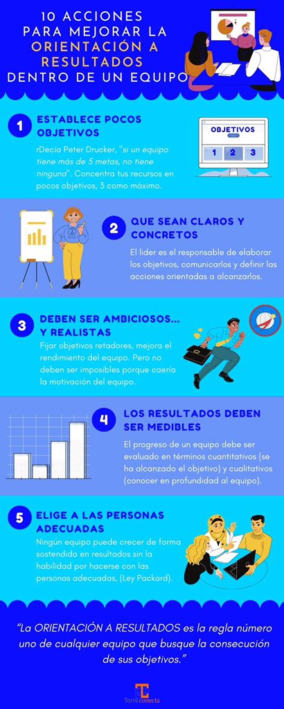 Torre_Conecta's tweet photo. 🙋🏻‍♂️10 acciones que te ayudarán a mejorar la #orientación a #resultados  dentro de un #equipo  
👉Lee más en “TEAM UP. EQUIPOS CONECTADOS” #liderazgo #equipos #rrhh #equipos #softskills https://t.co/uc43yzf9hL