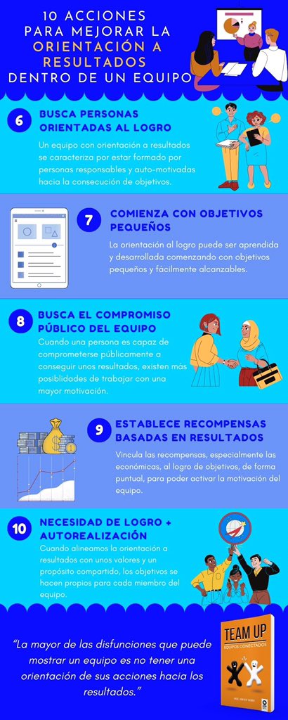 Torre_Conecta's tweet photo. 🙋🏻‍♂️10 acciones que te ayudarán a mejorar la #orientación a #resultados  dentro de un #equipo  
👉Lee más en “TEAM UP. EQUIPOS CONECTADOS” #liderazgo #equipos #rrhh #equipos #softskills https://t.co/uc43yzf9hL