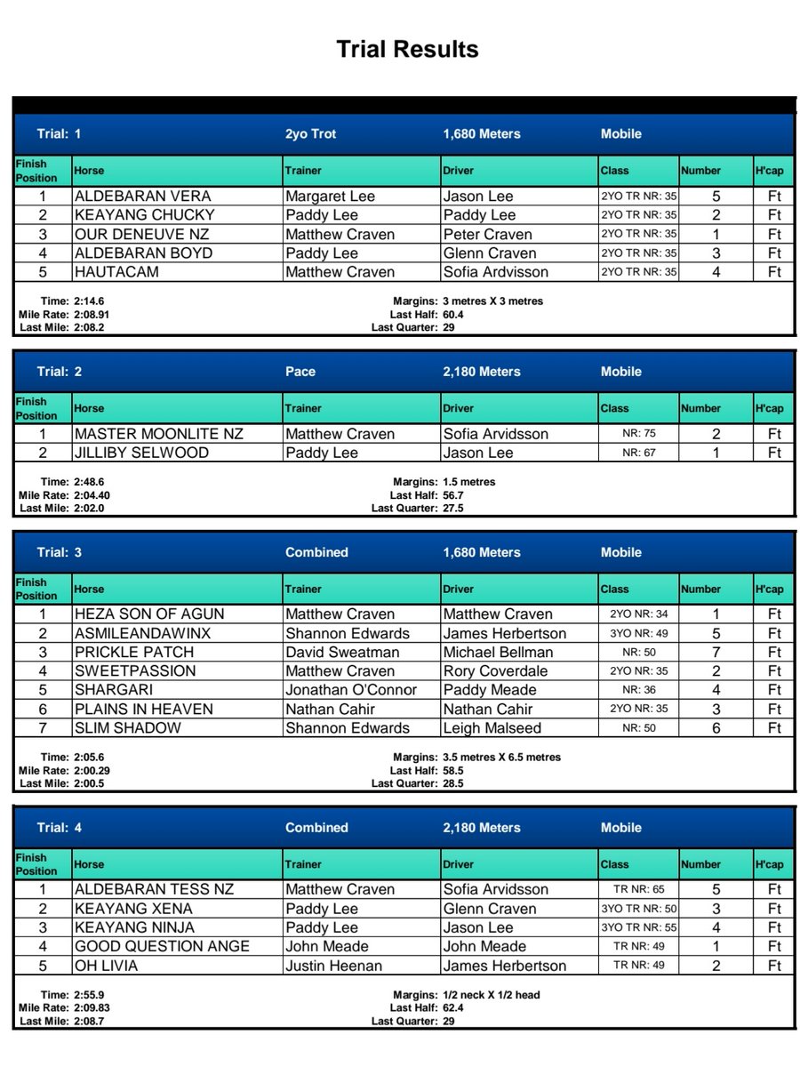 Terang Trial Results