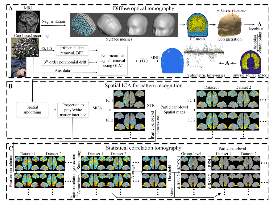 NIRx_NIRS's tweet photo. This new study developed a novel brain-wide DOT (BW-DOT) framework that integrates a whole-head #fNIRS #optode placement system with multiple computational approaches. Read all about this #multimodal paper here 👉https://t.co/V7U5KSwZfp https://t.co/4ntLVjaWyf