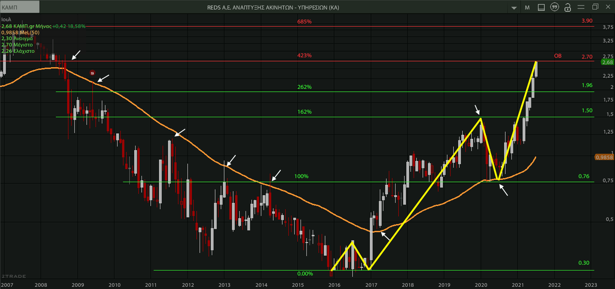 AnastasiosGe's tweet photo. #Reds #CAMr #GreekStocks and #Fibonacci_Levels 1M https://t.co/ORXihZBKo5