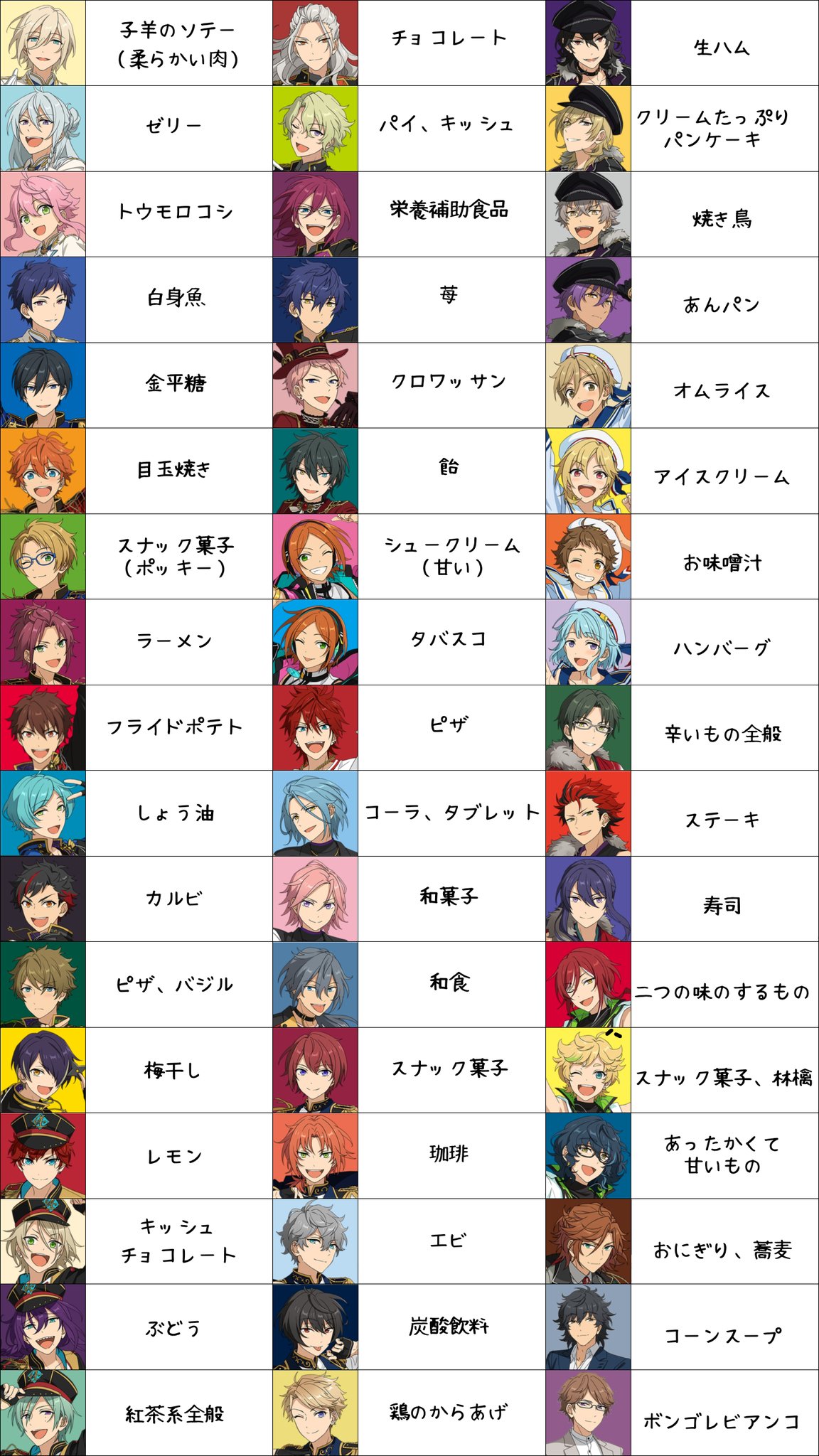 あんスタまとめ 低浮上 あんスタ Esアイドルの好きな食べ物一覧 まとめ T Co Ehrohkip2o Twitter