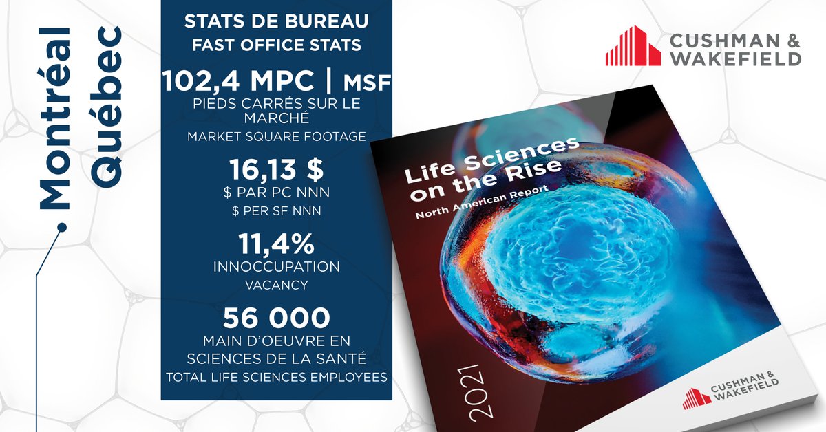 CushWakeMTL's tweet photo. 2021: Life Sciences on the Rise | Canada | Cushman &amp; Wakefield https://t.co/zOCfuyEluY 

Croissance record des #investissements dans les #sciences de la vie pendant la #pandémie // Records surge in #investments in #lifesciences during the #pandemic 

#CRE #Montreal #facts https://t.co/YojZPS7EwK