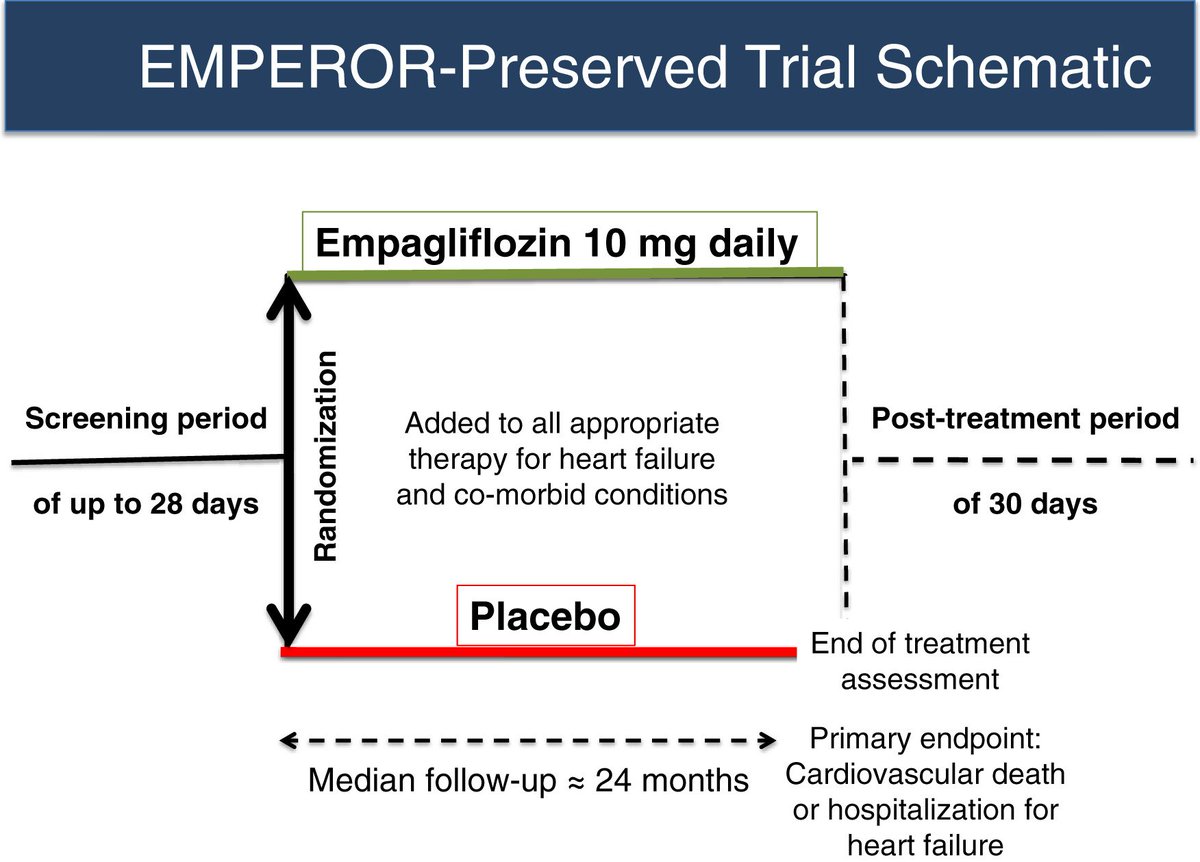 rohan_khera's tweet photo. Finally, a therapy that improves outcomes in #HFpEF!

Awaiting full results at #ESCCongress #ESC21, but a press release announced meeting the trial endpoint of significant ↓ in CV death or hospitalization for HF w/ empagliflozin. Big win for patients!

https://t.co/2nvKMBTYeT https://t.co/z4a6Bq4JgS