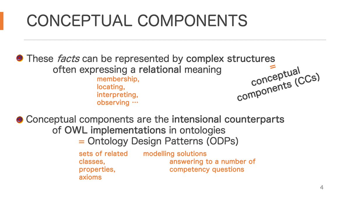vale_carriero's tweet image. These facts can be represented by complex structures: #intensional counterparts of OWL implementations, that is #OntologyDesignPatterns, which define the set of classes and properties that are part of a #modelling solution for answering certain #competencyQuestions. 
3/N