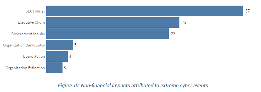 cyentiainst's tweet photo. While analyzing extreme events, we selected several “indicators of impact” that were discernible from public sources. Apart from hard costs, 27 events were reported in SEC filings, 25 triggered exec changes, &amp; 23 prompted gov't inquiry. https://t.co/gU7JczvUEQ #iris2020 @SEC_DERA https://t.co/k9PvqJaIWz