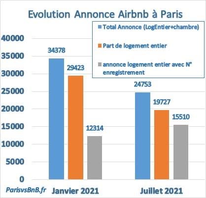 ParisVsBnb's tweet photo. Baisse spectaculaire du nombre d’annonces sur la plateforme #Airbnb .
-30%
Certainement dû à l’amende de 8M€ de la semaine dernière pour non respect de la loi en vigueur sur l’enregistrement des meublés, et ceux depuis 4 ans! https://t.co/ww55jB5PnM
