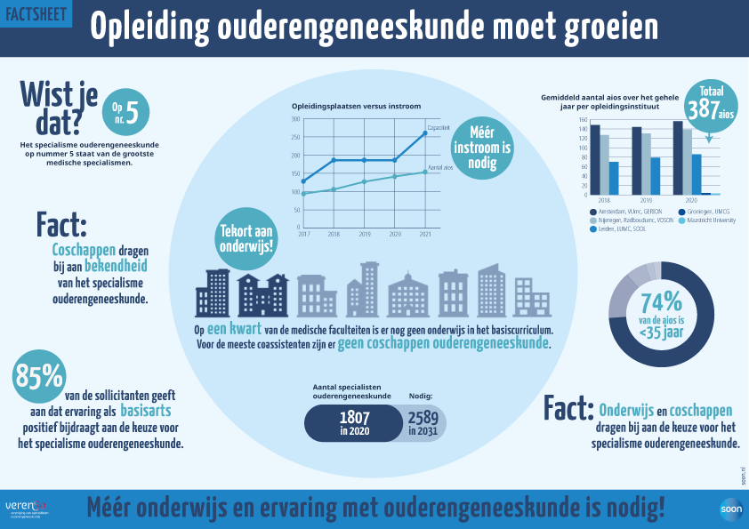specialisme_nu's tweet photo. SOON en Verenso  doen een oproep aan de NFU en de opleidingsdirecteuren geneeskunde voor het realiseren van meer onderwijs en coschappen in de curricula. Lees hier het persbericht met bijbehorende factsheet: https://t.co/Qqc5boeAuT
#aios #curriculum #coschap #ouderengeneeskunde https://t.co/5cGAoLRCv8