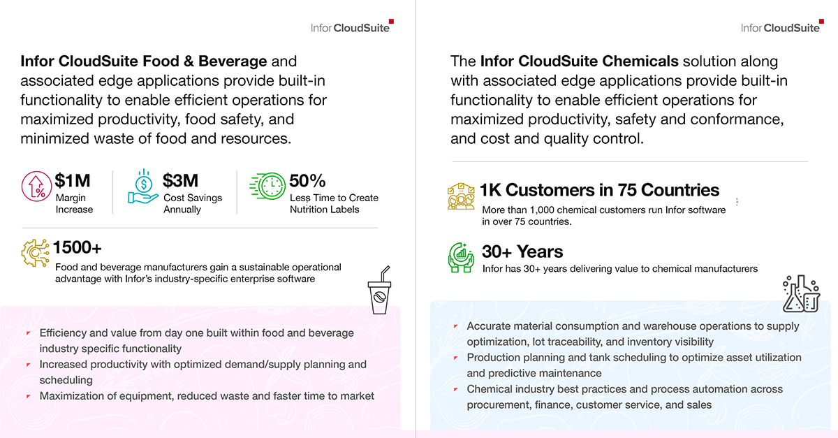 LeanSwift's tweet image. Whether you are struggling with Food &amp;amp; Beverage supply planning, reduction of waste and time to market, or even asset utilization in the Chemicals industry, LeanSwift can help!
Contact us at info@leanswift.com to start your digital transformation!