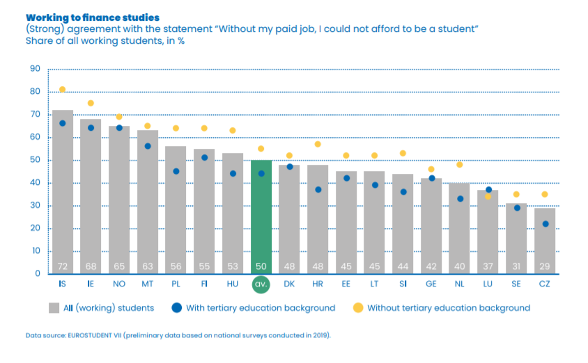 EUROSTUDENTtwt's tweet photo. ❗️Working isn't always a choice for students. Around half of all students in #EUROSTUDENT countries couldn't afford to study without their job. See how this is connected to the educational background of students' parents in different countries 👇
#studentlife #firstgen #highered https://t.co/7aUyqtvOge